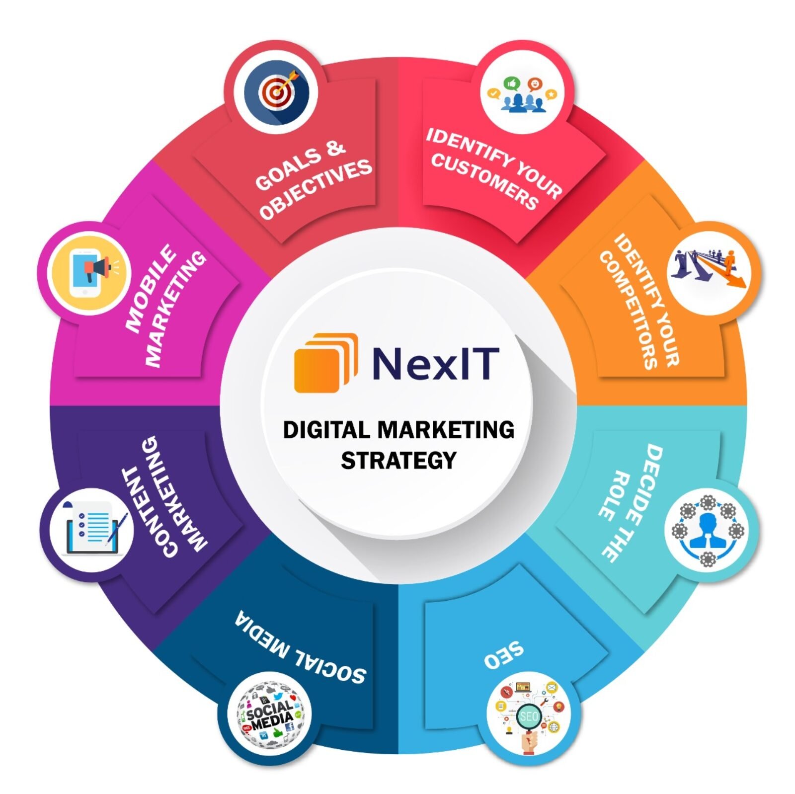 What, why and how of Digital Marketing from NexIT Solutions?